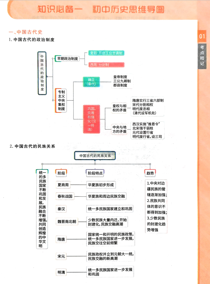 2026一飞冲天-初中学业水平考查-历史考点暗记