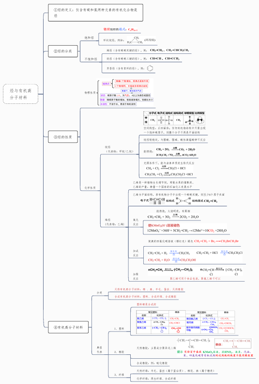 2026版高中《思维导图》高考复习（必修1+2）（化学）烃与有机高分子材料- 高中化学复习思维导图（新教材专用）