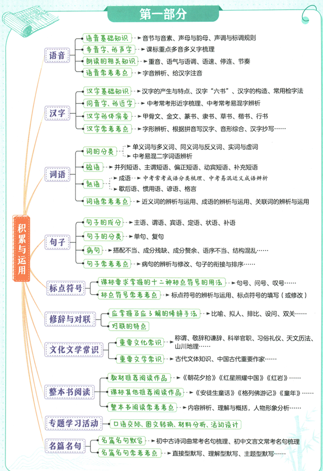 53初中知识清单-语文