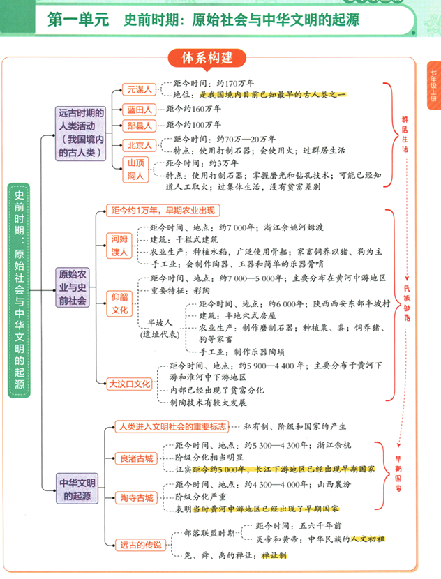 53初中知识清单-历史