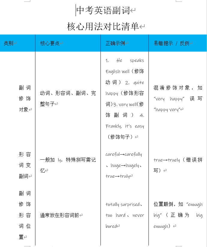 2026年中考英语副词核心用法对比清单