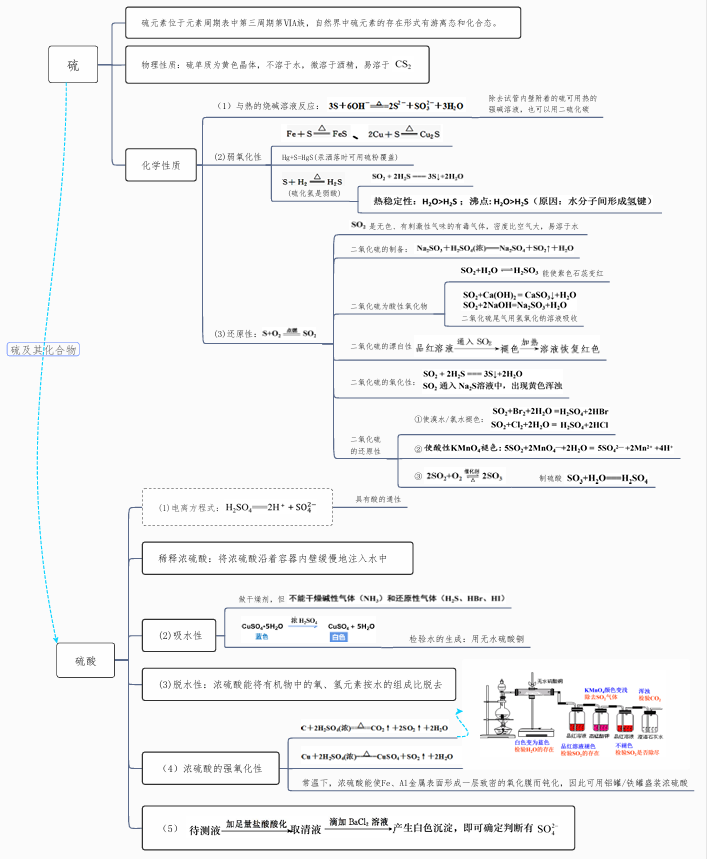 2026版高中《思维导图》高考复习（必修1+2）（化学）硫及其化合物 思维导图- 高中化学复习思维导图（新教材专用）