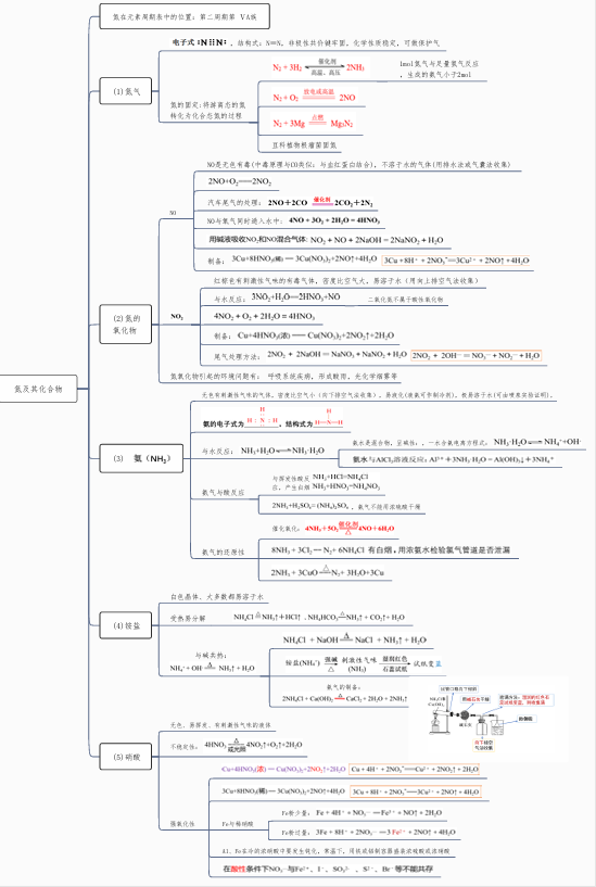 2026版高中《思维导图》高考复习（必修1+2）（化学）氮及其化合物 思维导图- 高中化学复习思维导图（新教材专用）