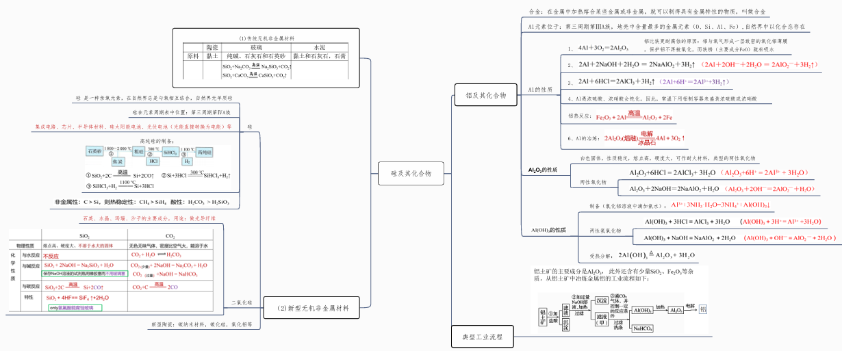 2026版高中《思维导图》高考复习（必修1+2）（化学）铝、硅及其化合物 思维导图- 高中化学复习思维导图（新教材专用）