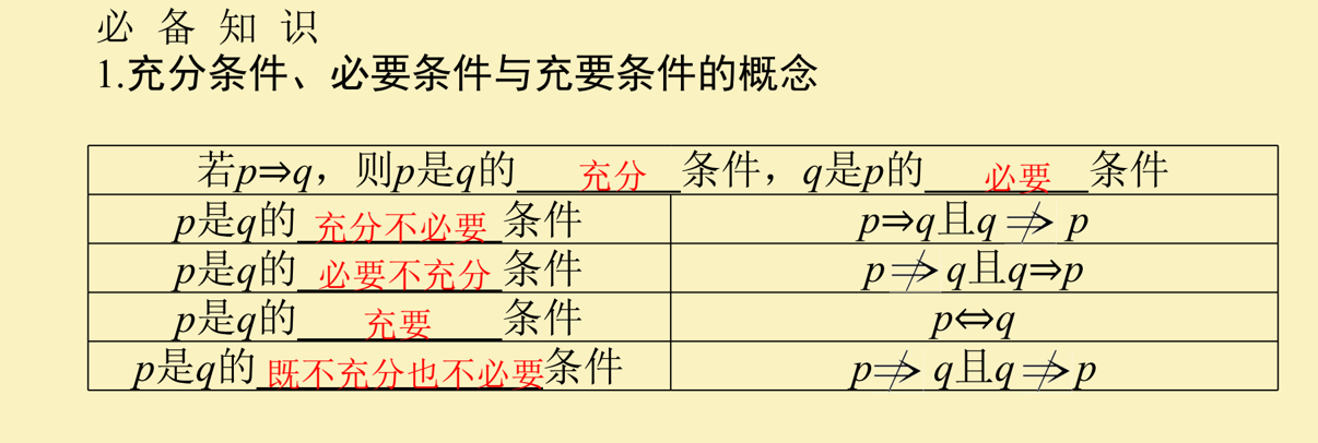 常用逻辑用语课件-2025届高三数学一轮复习