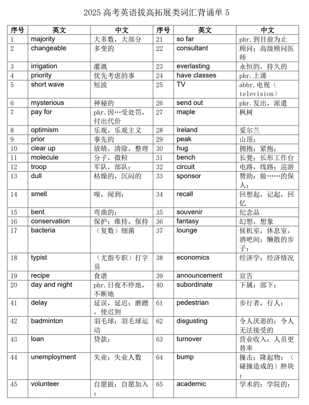 2025届高考英语拔高拓展类词汇背诵单5