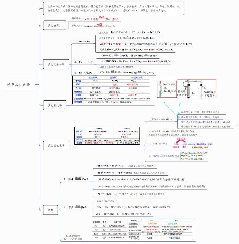 2026版高中《思维导图》高考复习（必修1+2）（化学）铁及其化合物 思维导图- 高中化学复习思维导图（新教材专用）