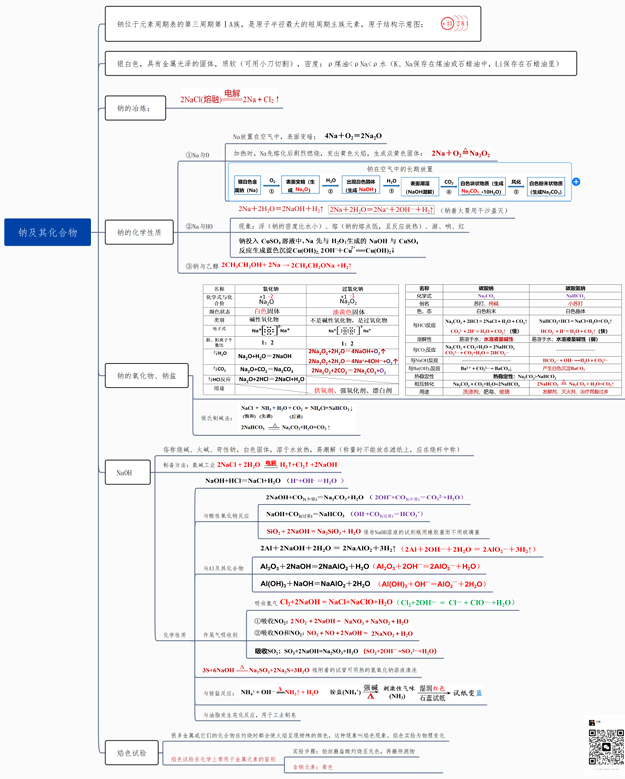 2026版高中《思维导图》高考复习（必修1+2）（化学）钠及其化合物 思维导图 - 高中化学复习思维导图（新教材专用）