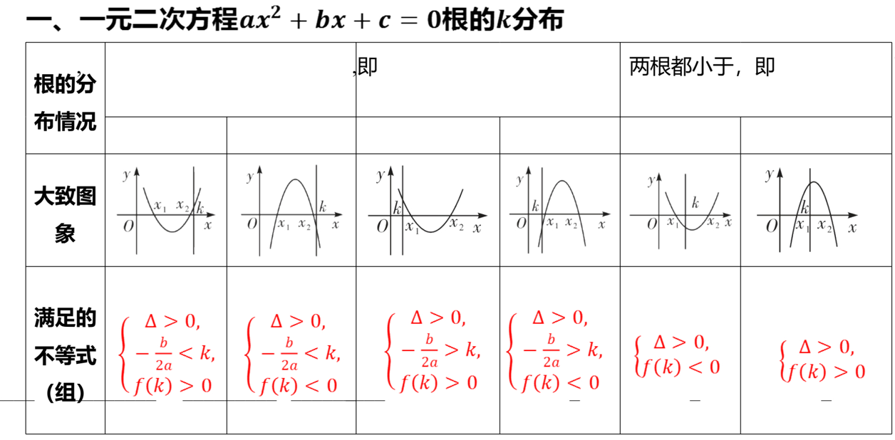 2025届高考数学一轮复习+第二章-素能培优（一）一元二次方程根的分布课件