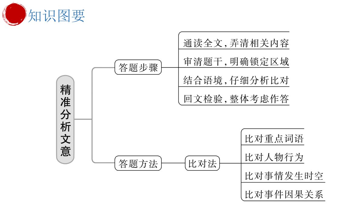 2024届高考语文复习：文言文阅读精准分析文意+课件18张