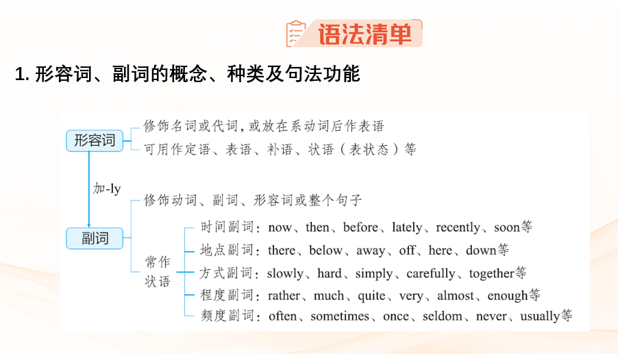 2026《53高考总复习A版》英语 课件及习题 专题五 形容词、副词