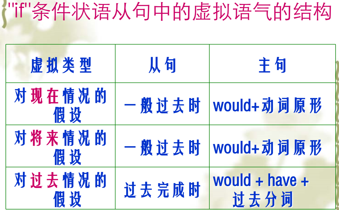 虚拟语气课件-2023届高三英语二轮复习