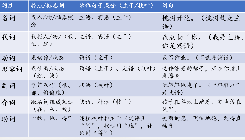 《句子成分与词性》课件-2025年中考语文一轮复习
