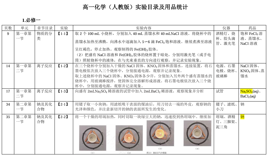2026高中化学课本实验总结