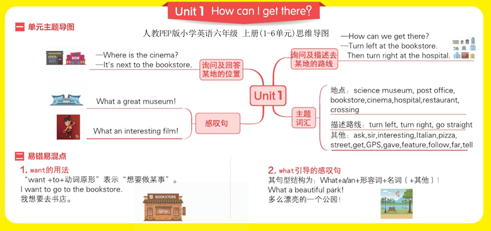 小学英语《思维导图》