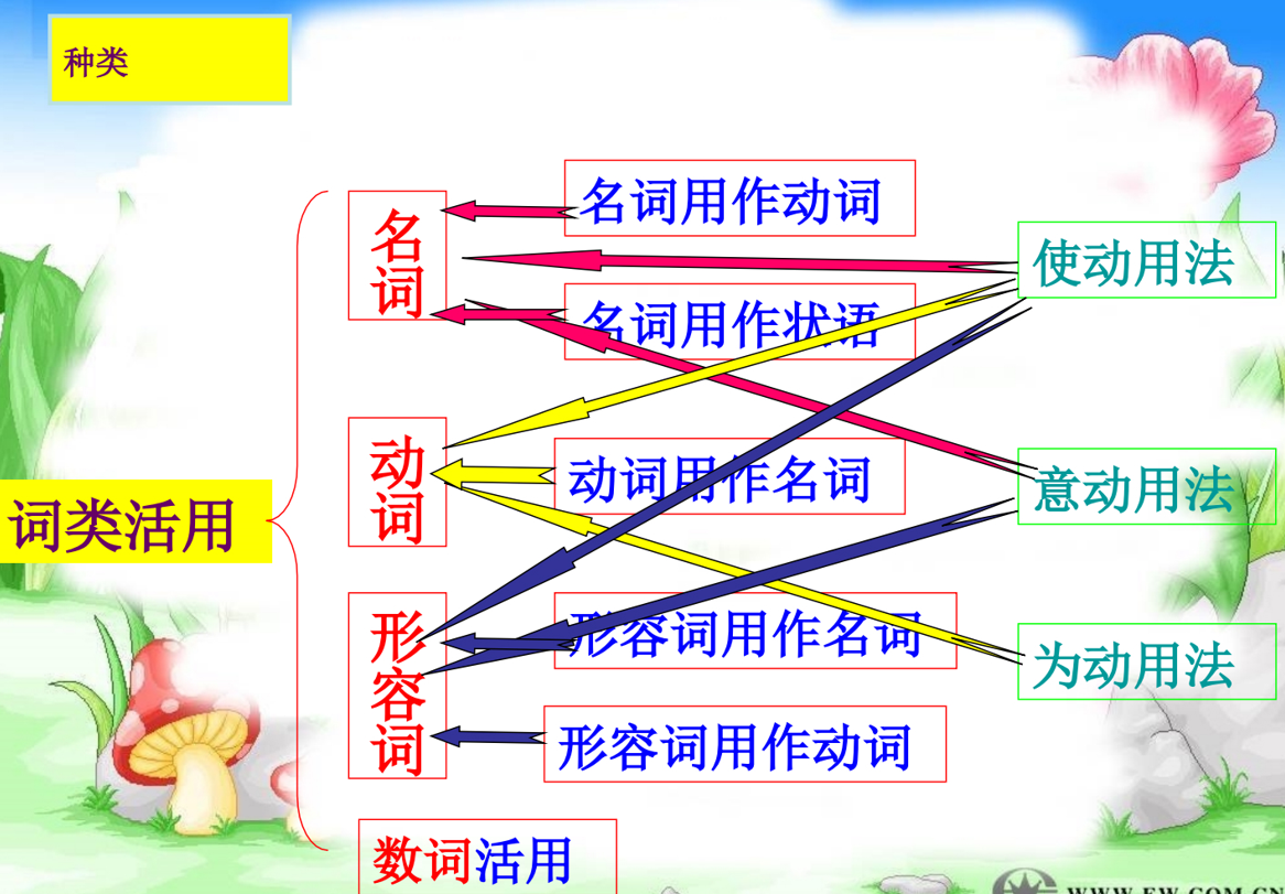 2023届高考文言实词复习：词类活用++课件39张