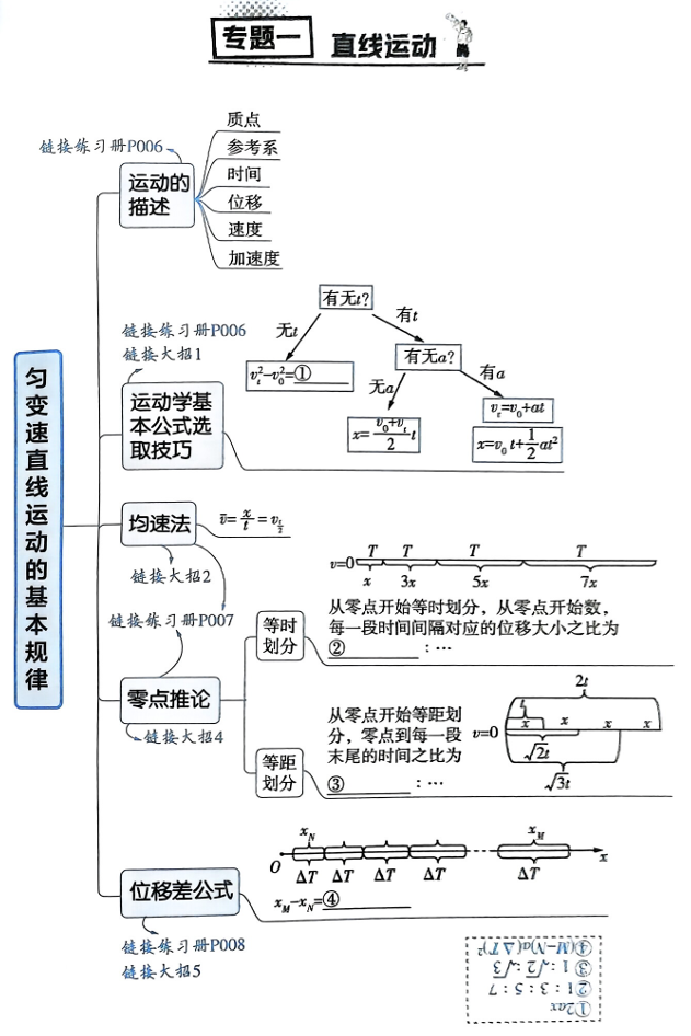 2026解题觉醒-高考物理思维导图