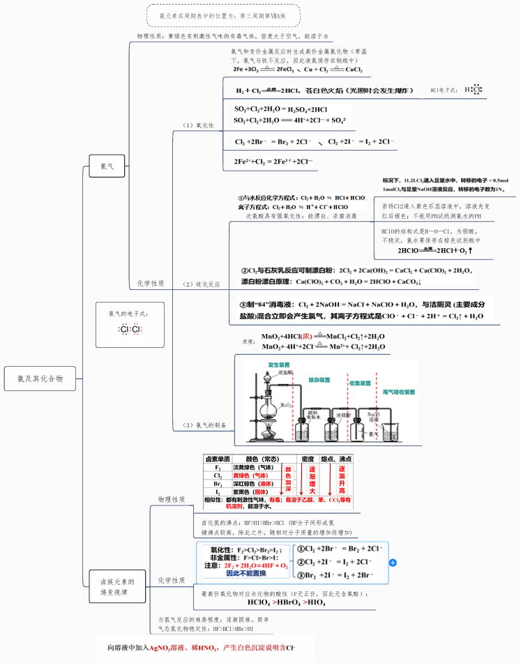2026版高中《思维导图》高考复习（必修1+2）（化学）氯及其化合物 思维导图- 高中化学复习思维导图（新教材专用）