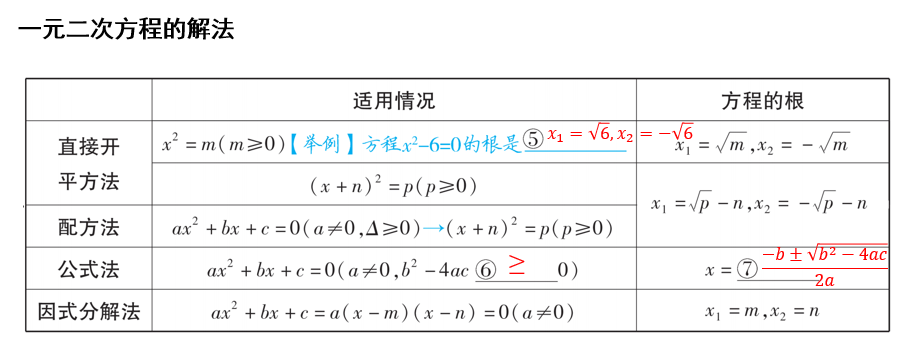 第二章+方程（组）与不等式（组）-第5节+一元二次方程的解法-++课件++2026年中考数学一轮复习